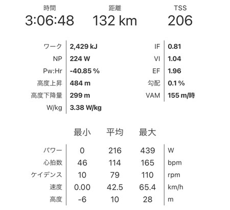 3時間、PWR3.38、IF0.81はなかなか効率よろしい