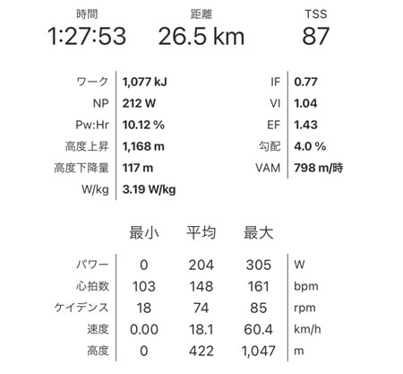 Alpe du Zwiftは3.19倍