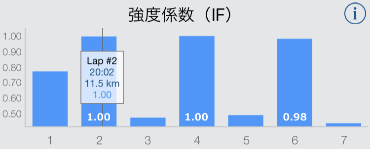 1本目、2本目はかろうじてIF1.00を維持したものの・・・