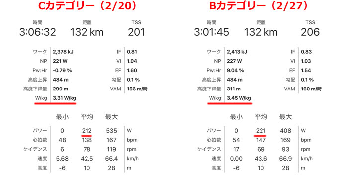 CカテとBカテのデータ比較