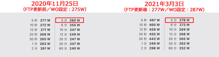 ゴルビー後の5分間のパワーが大幅アップ