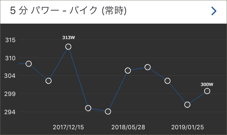 5分パワーは練習してない甲斐あってダダ下がり