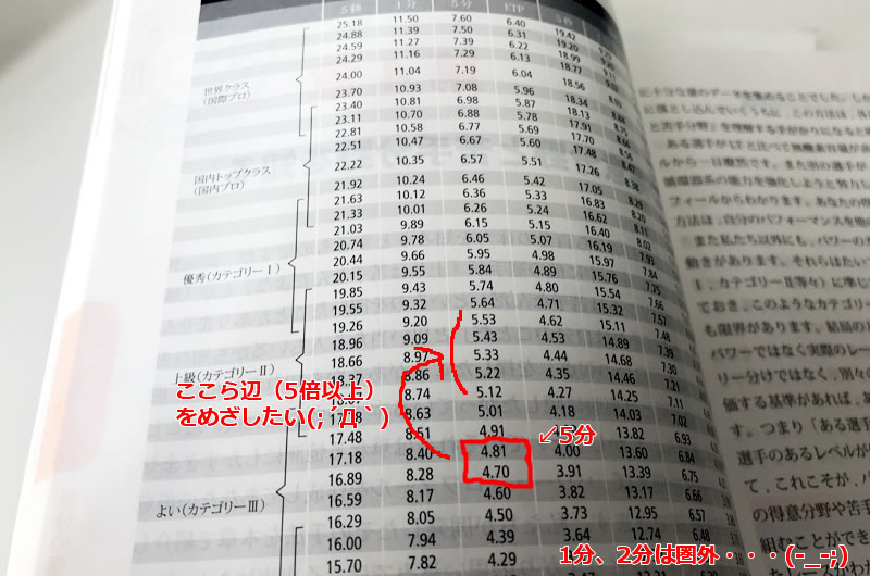 5分・5倍以上を出せるようになろう!