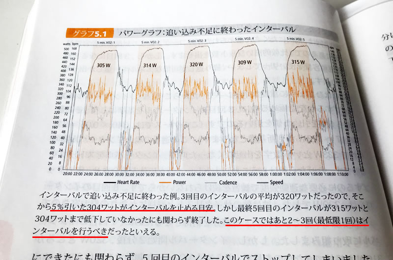 インターバルの追い込みが足りないだとぅ(゚Д゚;)