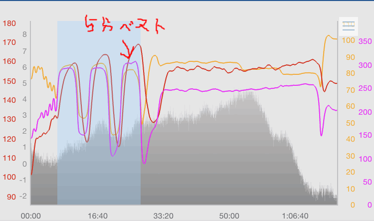 5分ベストを更新したのは最後の1本なのだが・・・