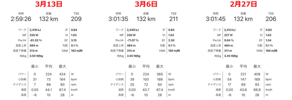 過去3回のアジア120㎞Bカテの出走データ