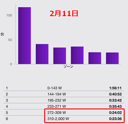 2月11日のライドはL5が24分、L6が23分