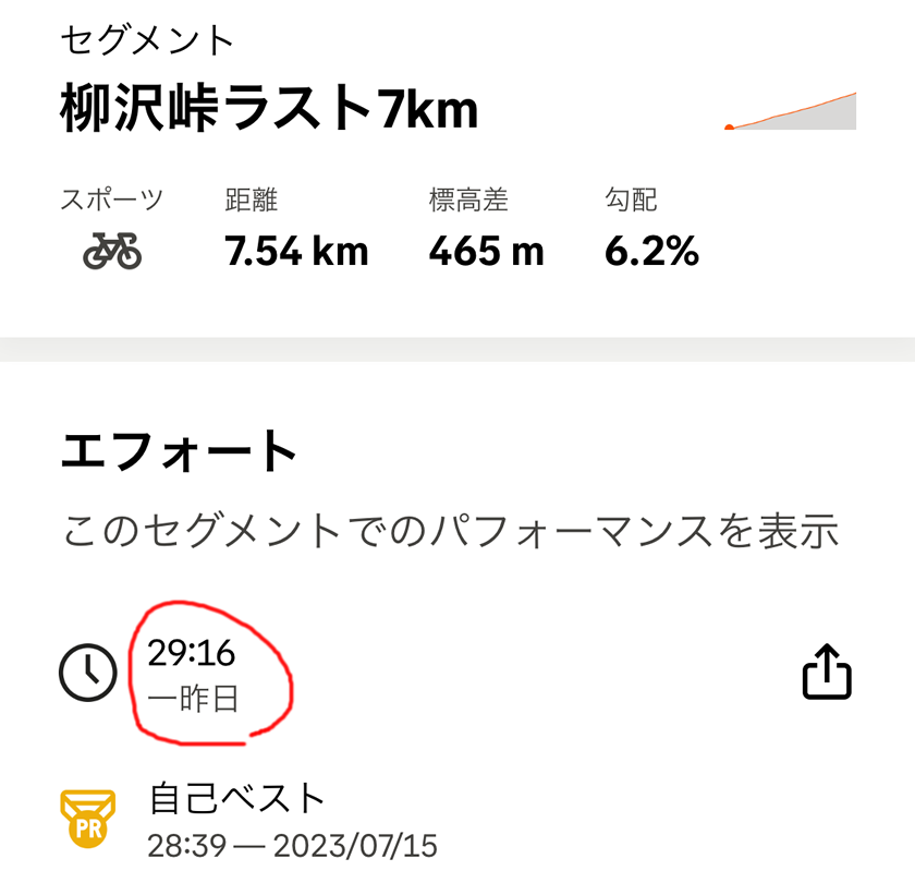 TCR初柳沢峠は自己ベスト更新ならず(´;ω;`)ウッ…
