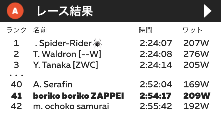 エントリー192人、完走88人中41位！ 