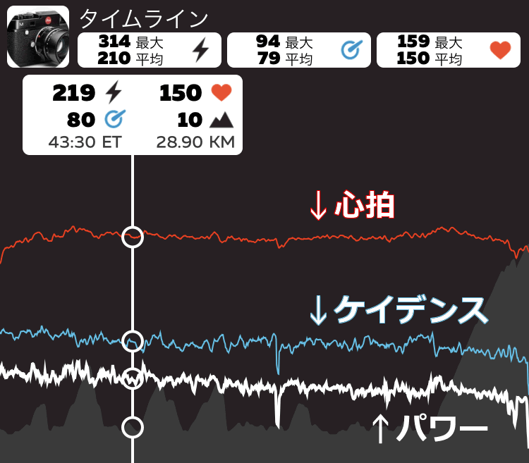 パワーは見事に右肩下がり 