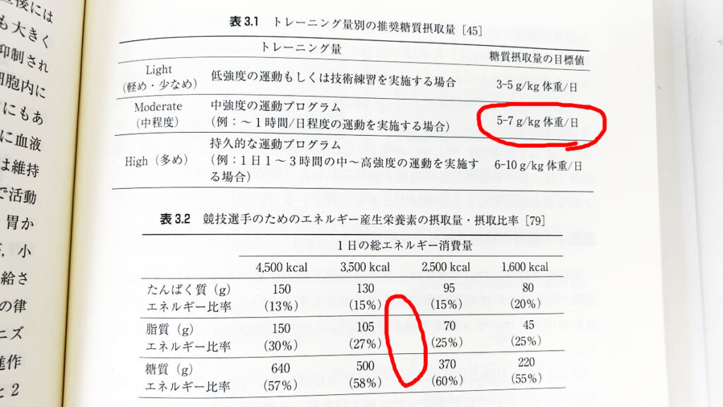 糖質摂取の目安