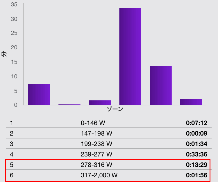 とあるＺＡＰＰＥＩミートアップのパワー分布