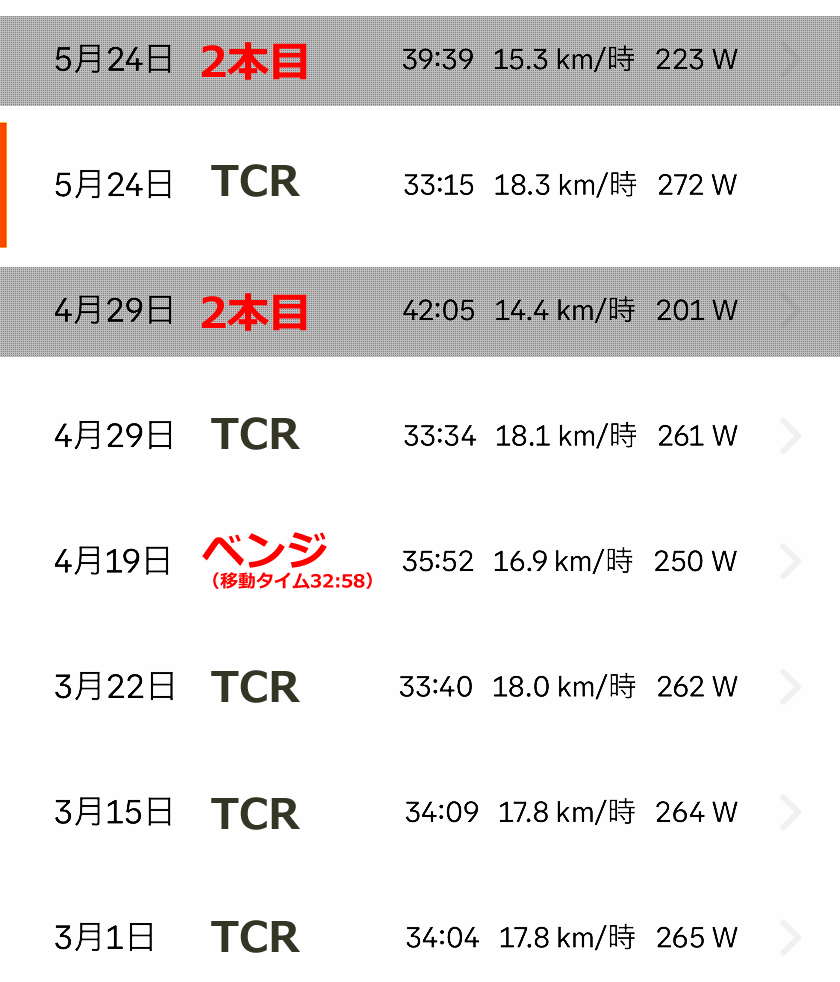 TCRのタイムは短縮傾向