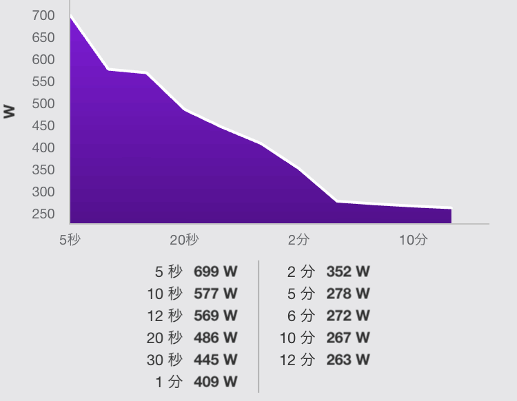 最後のスプリントは500～600Wくらいでした 