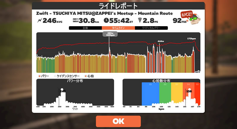 今回のＺＡＰＰＥＩミートアップも大いに追い込むことができました(*´ω｀)