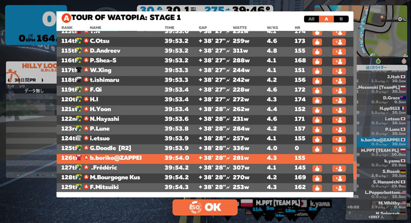 Tour of Watopiaステージ1、126位！！！