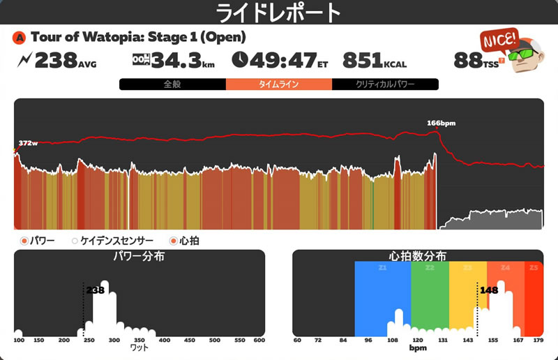 40分弱のレースでパワーゾーンが真っ赤っか