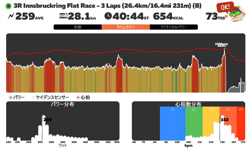 ZWIFTレースでL6 + L4のインターバル練 