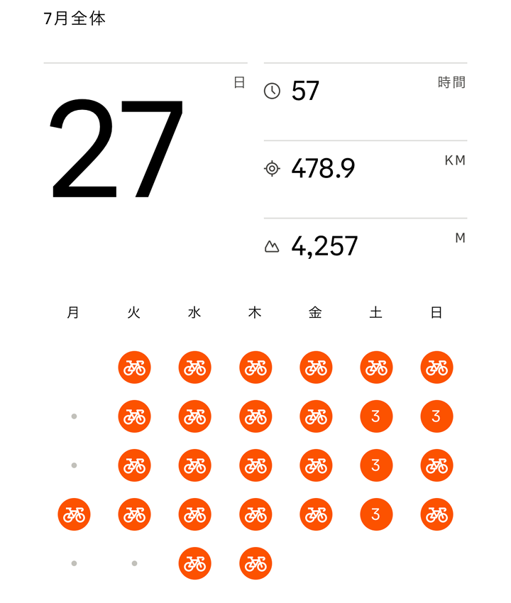 7月は57時間をサドルの上で過ごした模様