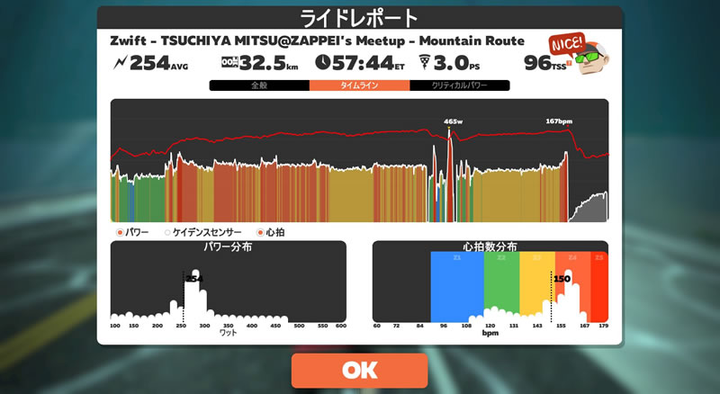 実走でこんなに追い込めるだろうか、否！