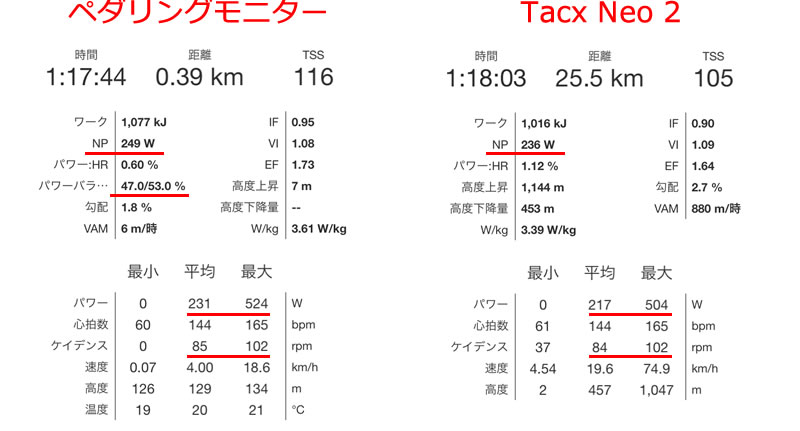 NPで13W、平均パワーで14W、ペダモニのほうが高い 