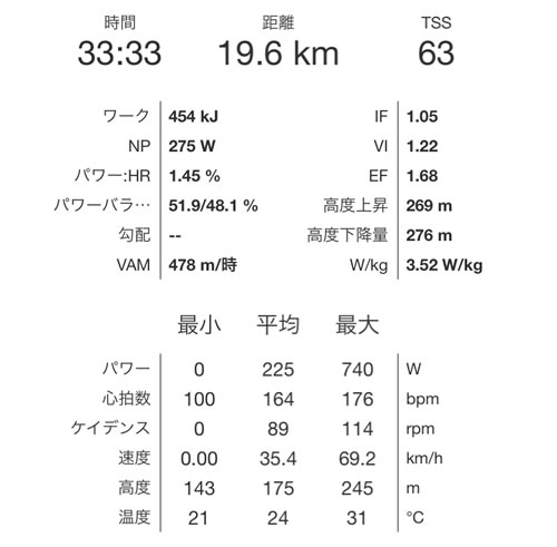 宇都宮ロードレースE3のパワーデータ 