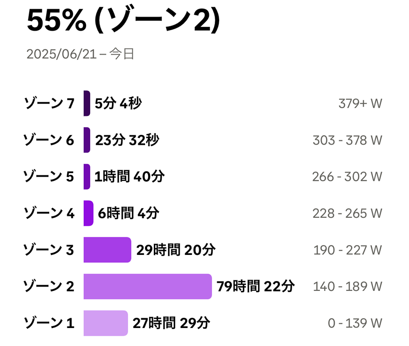 長い目で見るとゾーン2主体人間です