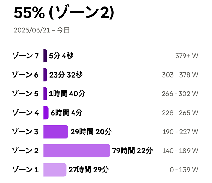 現在のFTPを入力して再計算