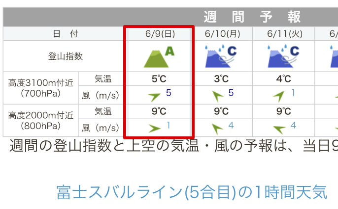 てんくらによると5合目はA判定＝晴れ予報