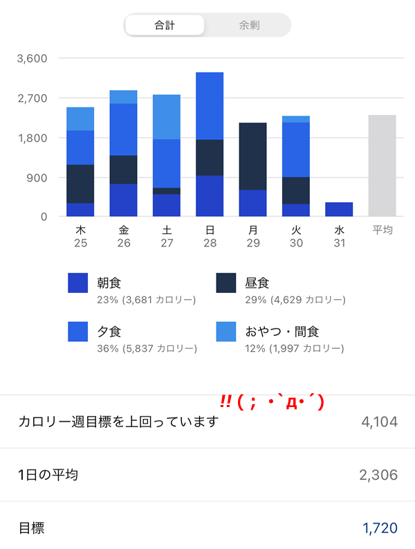 なぜ摂取カロリーは週の目標を簡単に超えてしまうのか