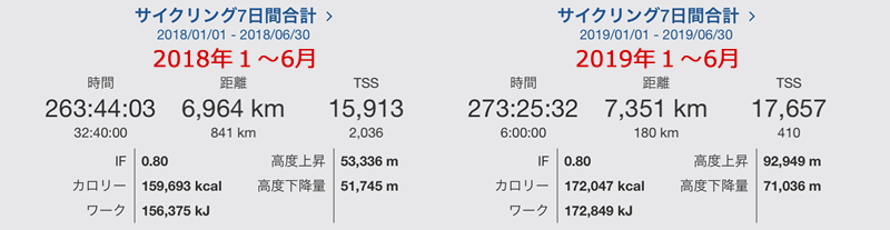 去年よりも練習はしていた「つもり」