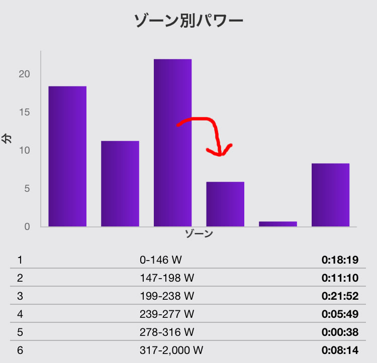 次回はL4をしっかり増やせるように頑張ろう