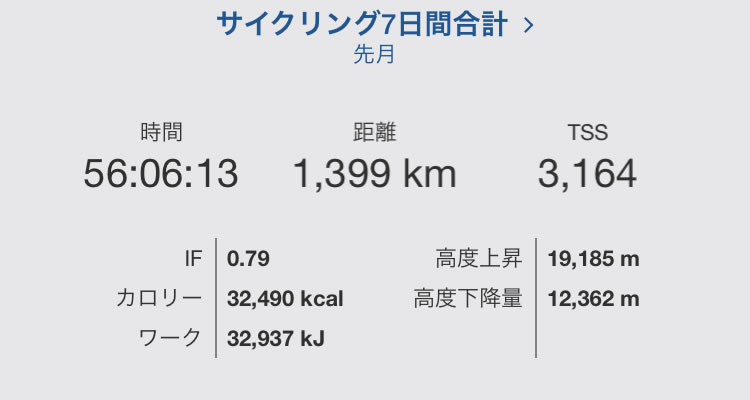 雨にも負けず乗りも乗ったり1399km 