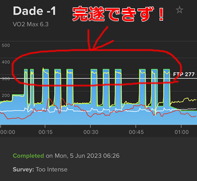 漸進性が高まると完遂できないワークアウトが増えて苦手領域が浮き彫りに