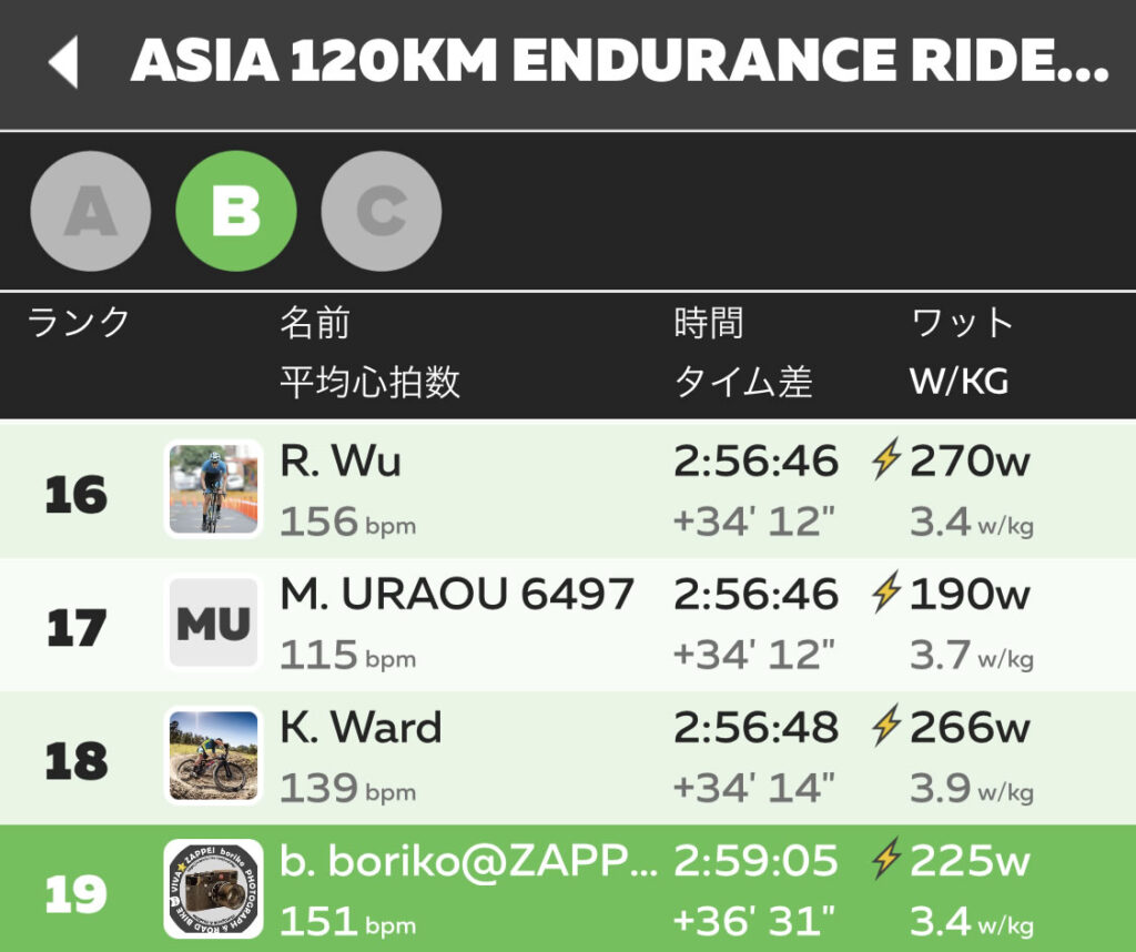 順位はBカテ19位