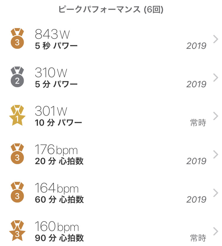 この日だけでパワーも心拍もベスト更新しまくり