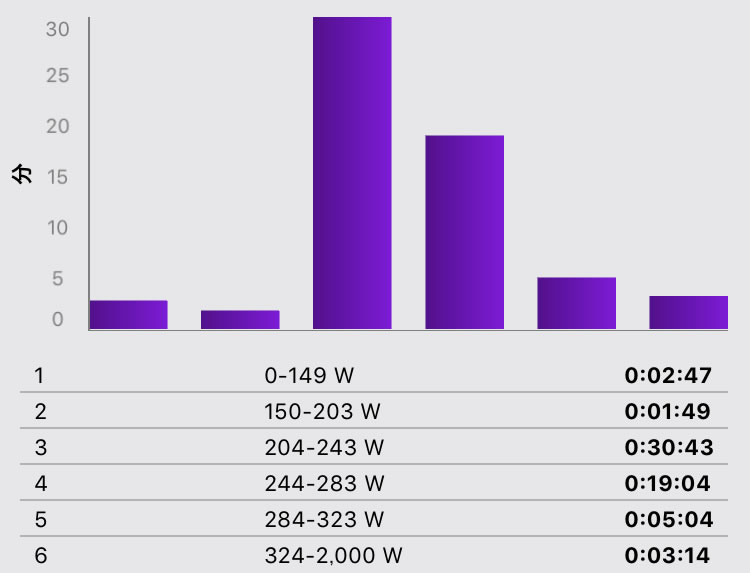 時間別パワーゾーンで振り返るレースの強度。L6が思いのほか少ない