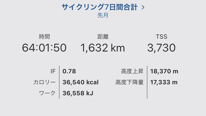 ９月の月間走行距離は1600km超