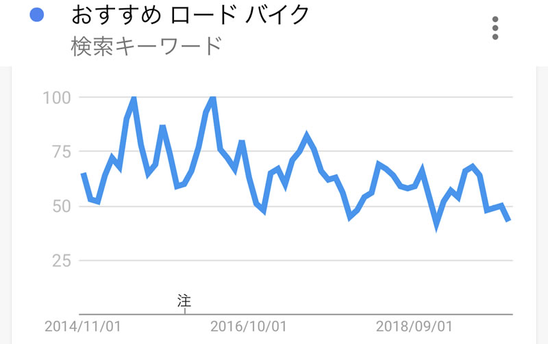 「おすすめ　ロードバイク」の検索も減少している