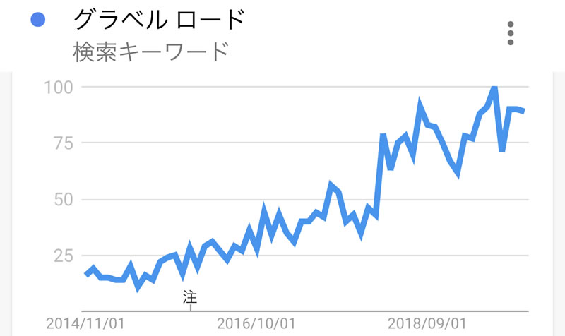 意外や意外、グラベルロードも人気が出てきた？