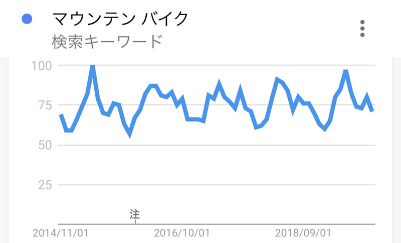 マウンテンバイクは順調に安定している