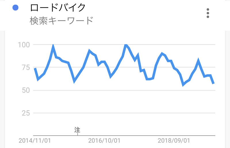 ロードバイクの検索ボリュームが下がってます