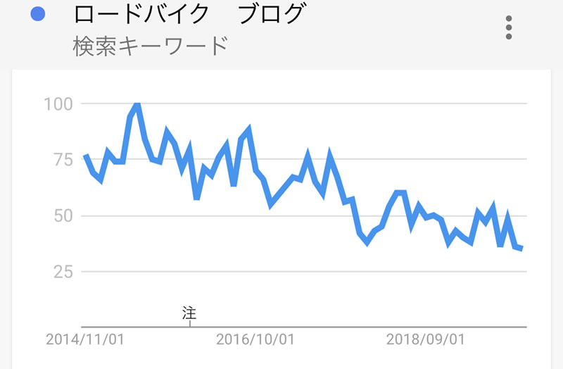 「ロードバイク　ブログ」で検索する人はもっと少ない