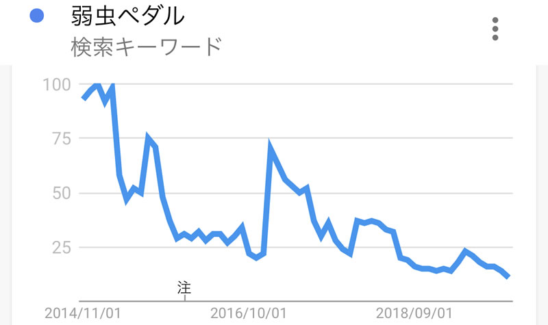 弱虫ペダルの検索が壊滅