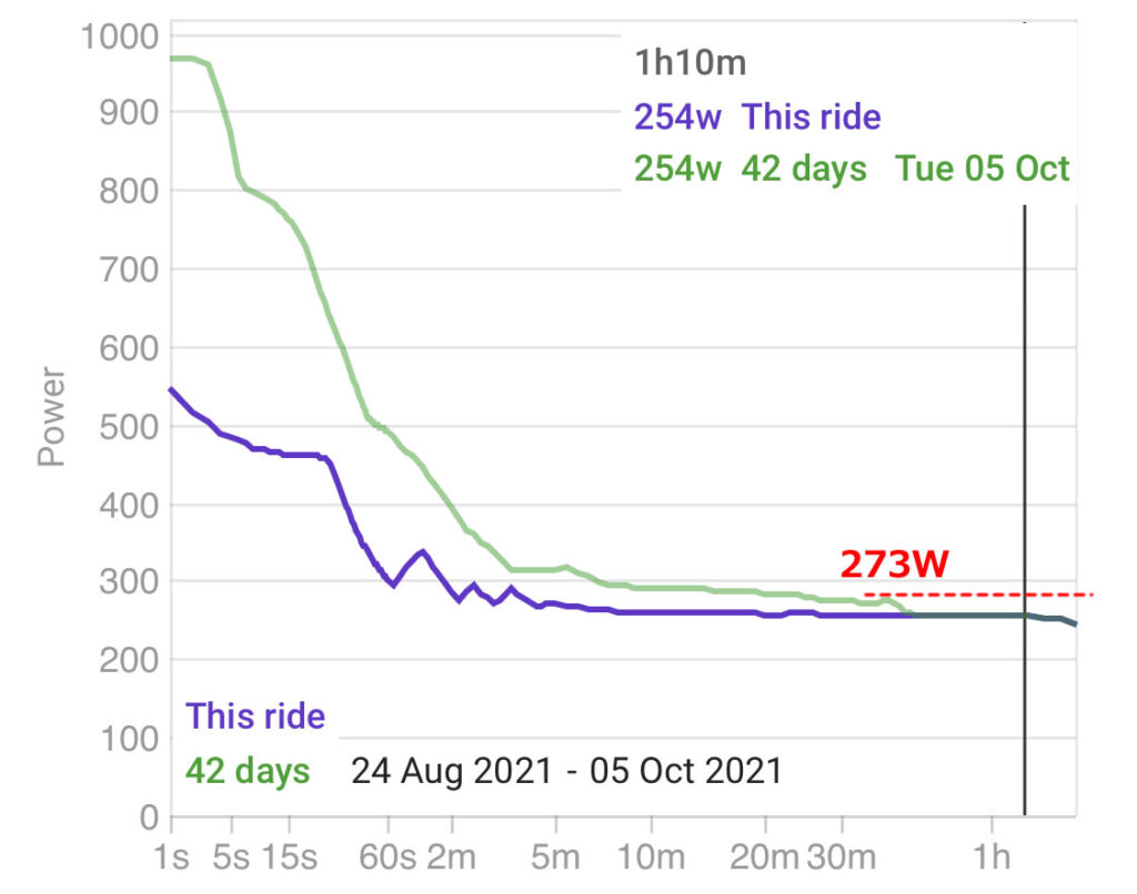 目標は実走で70分270W以上出せるようにすること