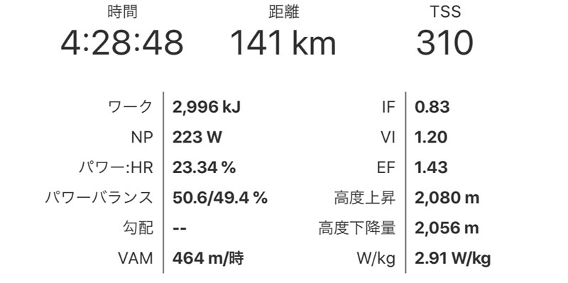 ツールおきなわ市民レース140マスターズ 4時間28分のパワーデータ 