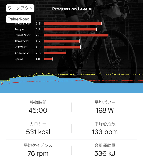 ストラバから距離が跡形もなく消えた(ﾟ∀ﾟ)！！