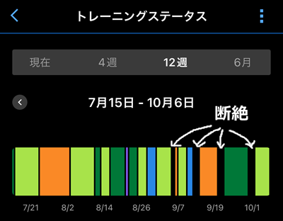 トレーニングステータスはあまりアテにならない印象