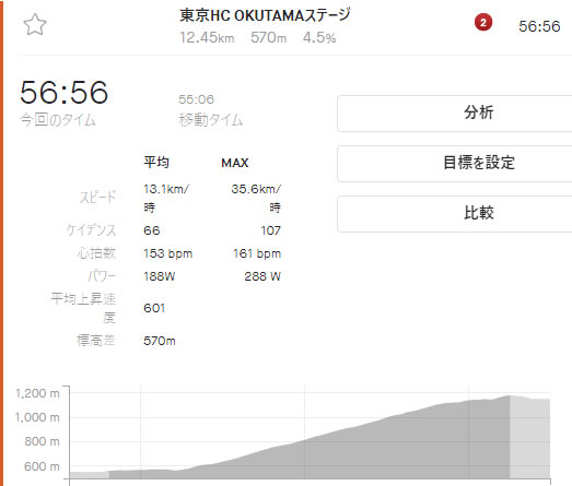 風張峠クリアタイムは約1時間