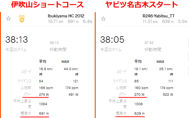 伊吹山ショートとヤビツ名古木はほぼ同じタイム